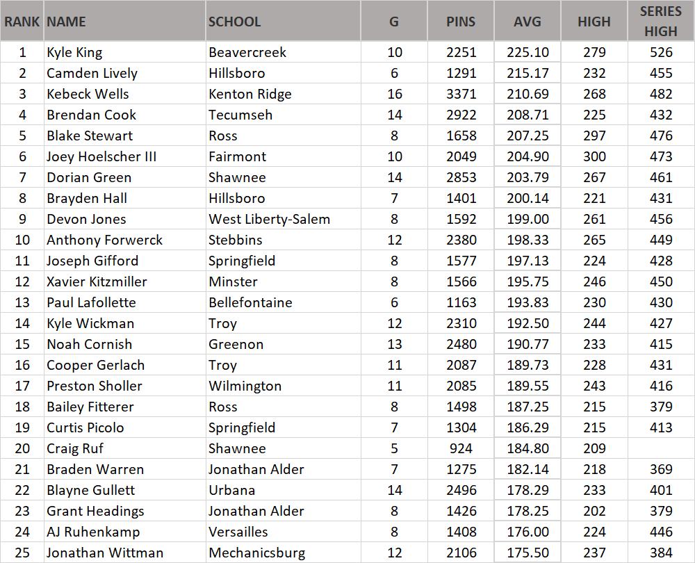 Bowling Rankings